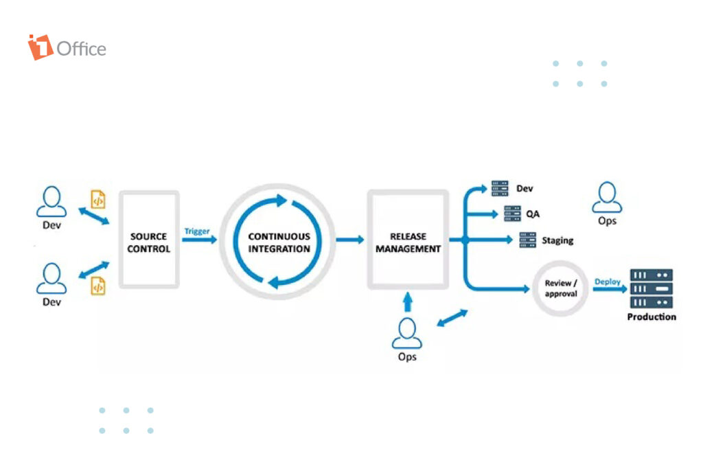 Quản trị dự &aacute;n phần mềm bằng m&ocirc; h&igrave;nh Devops