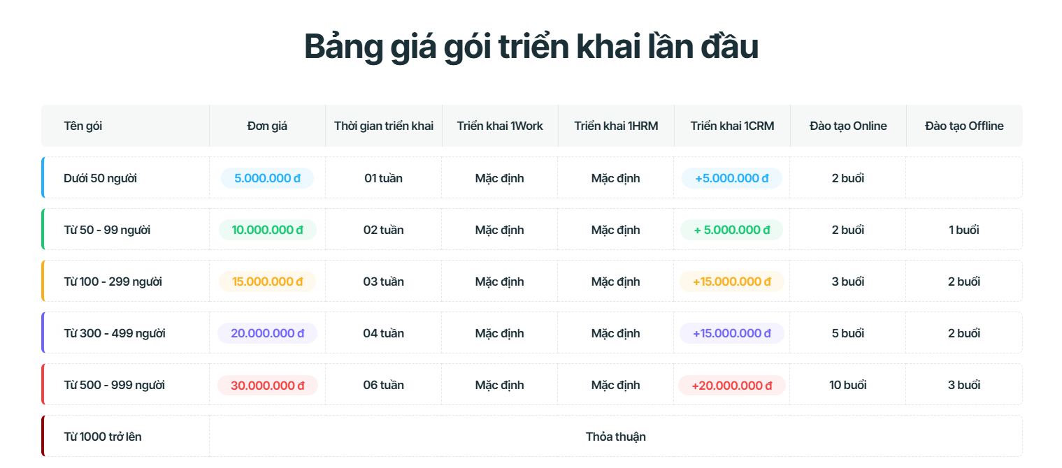 Bảng gi&aacute; g&oacute;i triển khai lần đầu 1Office