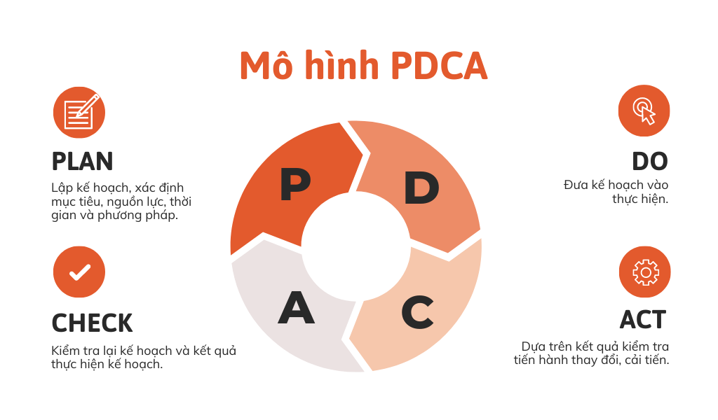 4 giai đoạn của m&ocirc; h&igrave;nh PDCA