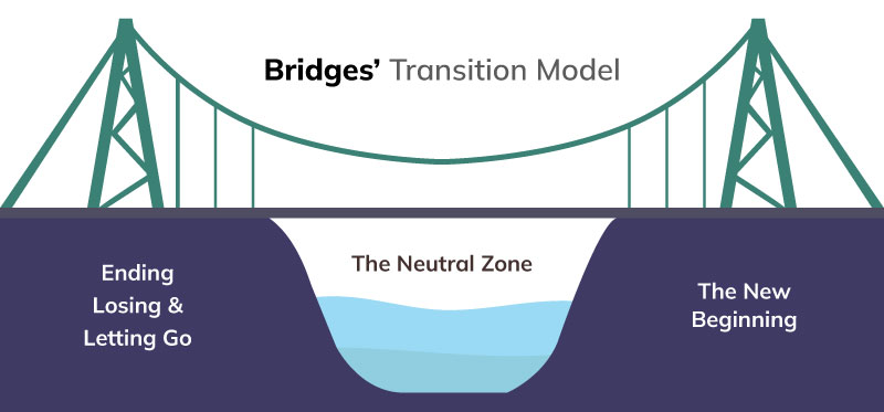 M&ocirc; h&igrave;nh quản trị thay đổi Bridges