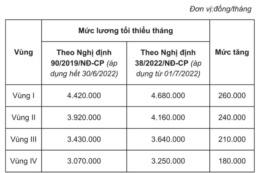 Quy định về mức lương tối thiểu vùng