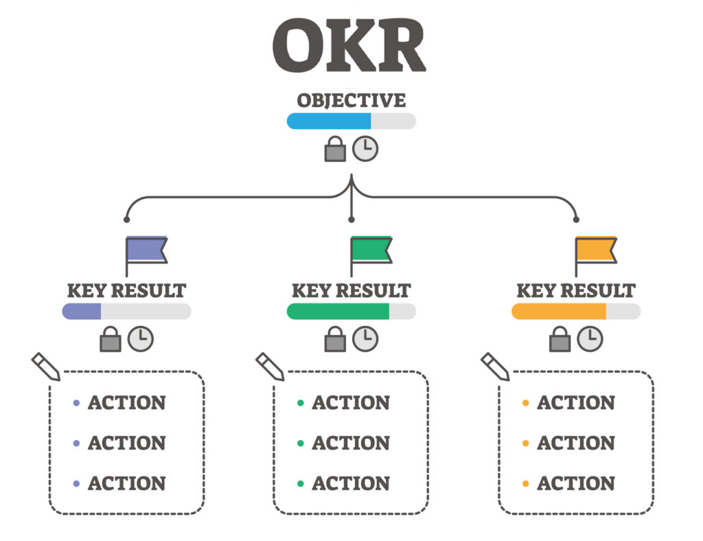 Phương ph&aacute;p lập kế hoạch OKR (Objectives and Key Results)