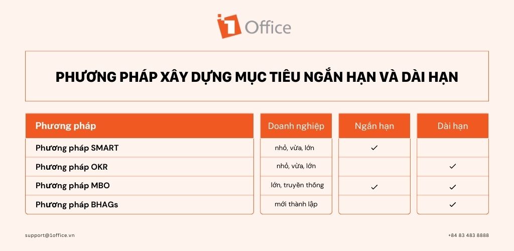 Phương pháp xây dựng mục tiêu ngắn hạn dài hạn