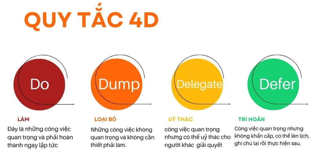 Quy tắc 4D trong quản l&yacute; thời gian