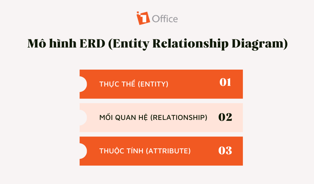 3 th&agrave;nh phần m&ocirc; h&igrave;nh ERD quản l&yacute; b&aacute;n h&agrave;ng