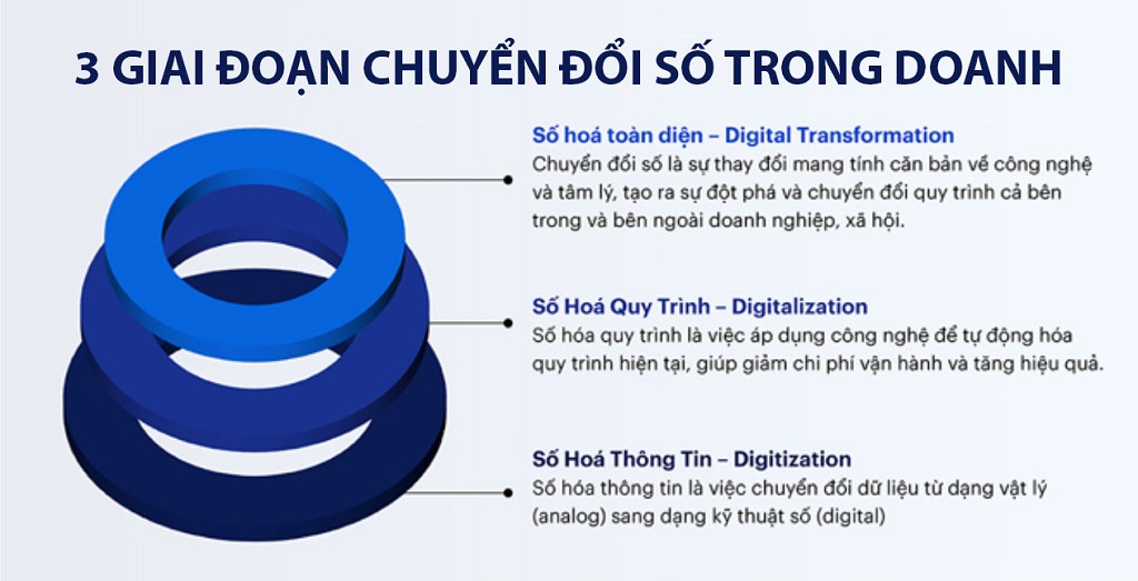 3 giai đoạn chuyển đổi số
