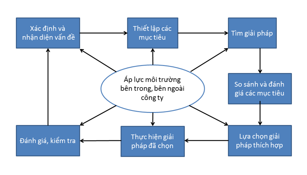 5 m&ocirc; h&igrave;nh ra quyết định quản trị 