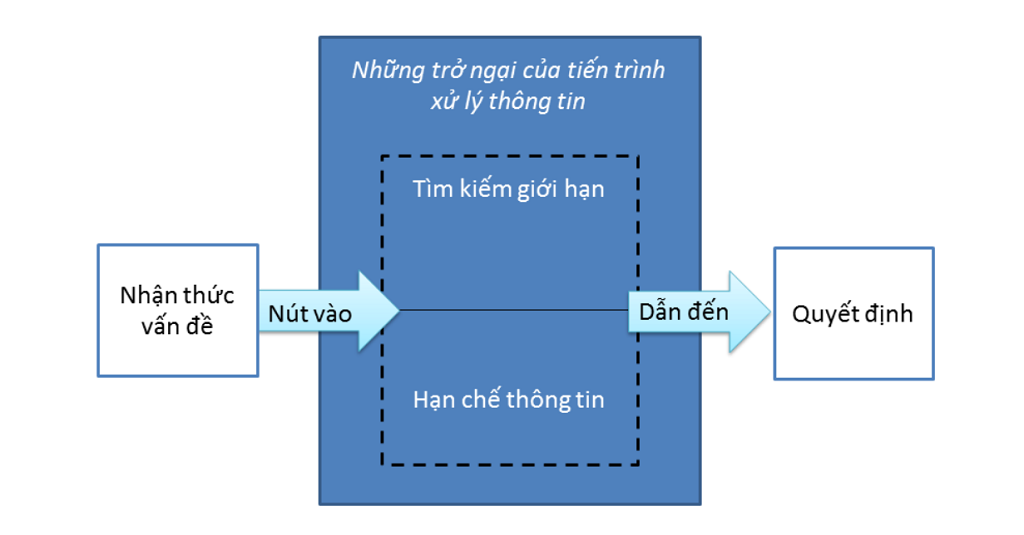 5 m&ocirc; h&igrave;nh ra quyết định quản trị 