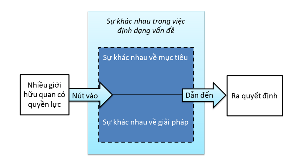 5 m&ocirc; h&igrave;nh ra quyết định quản trị 