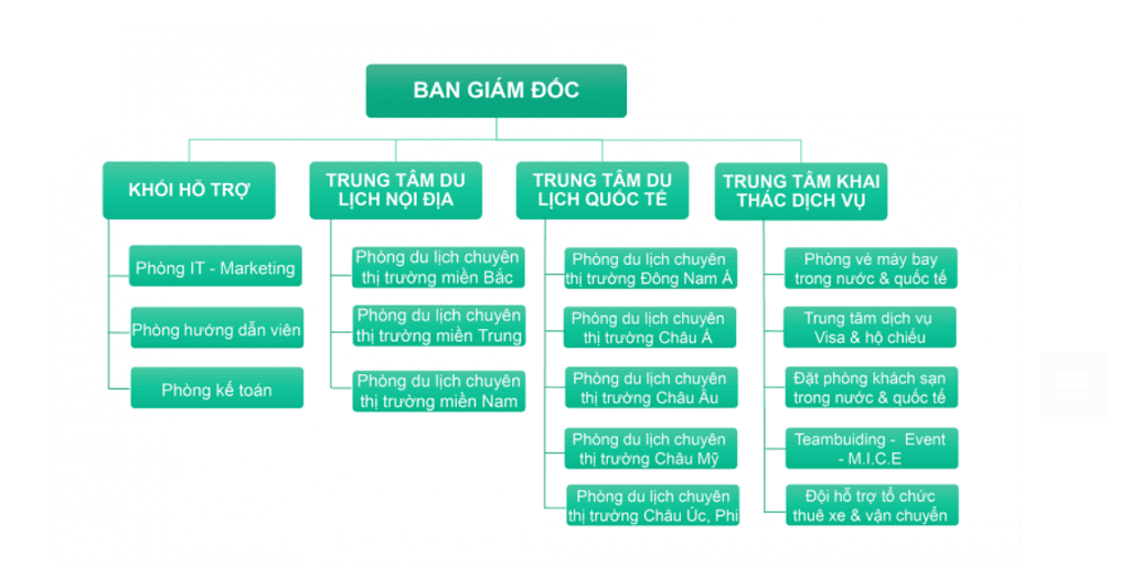 sơ đ&ograve; quản trị doanh nghiệp