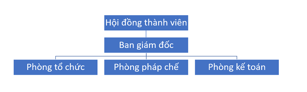 sơ đồ quản trị doanh nghiệp