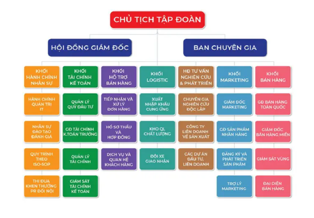 sơ đồ quản trị doanh nghiệp