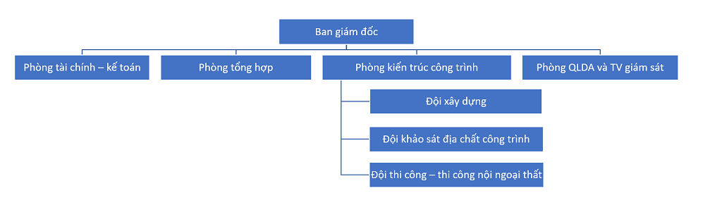 sơ đồ quản trị doanh nghiệp