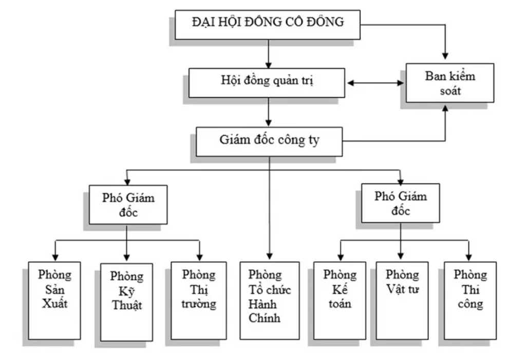 sơ đồ quản trị doanh nghiệp