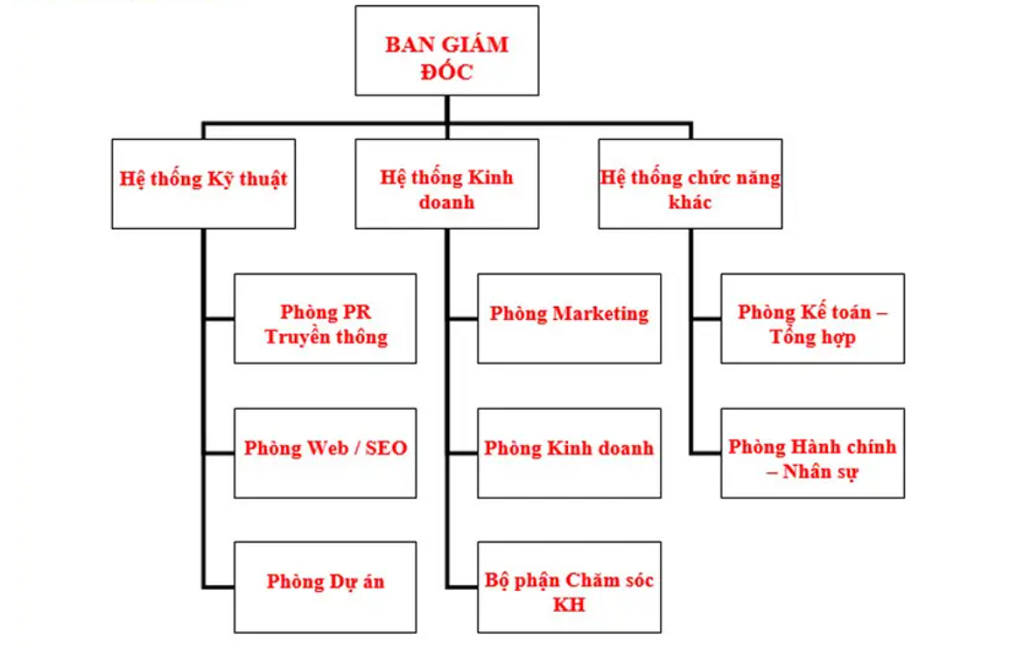 sơ đồ quản trị doanh nghiệp