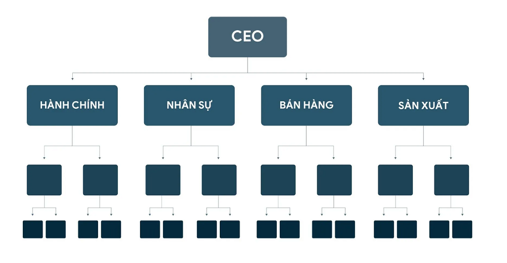 sơ đồ quản trị doanh nghiệp