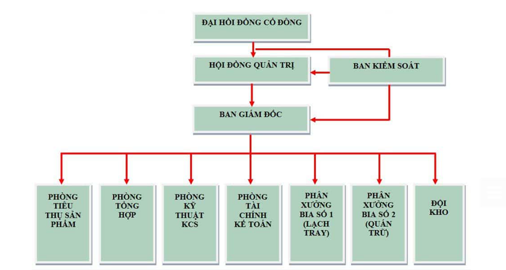sơ đồ quản trị doanh nghiệp