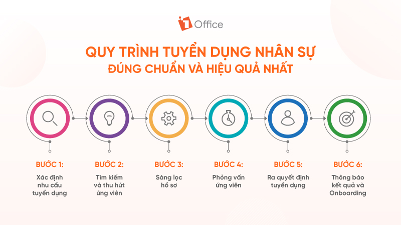 Quy tr&igrave;nh 6 bước tuyển dụng nh&acirc;n sự đ&uacute;ng chuẩn v&agrave; hiệu quả