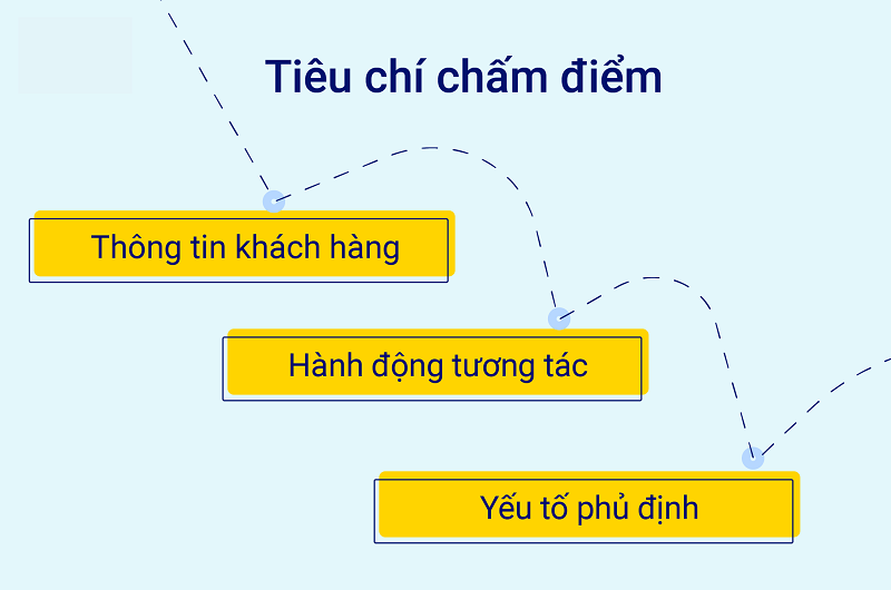 Ti&ecirc;u ch&iacute; chấm điểm lead l&agrave; g&igrave;