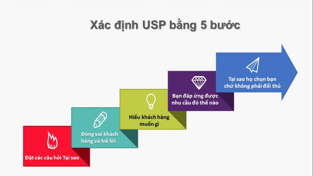 Làm thế nào để phát triển USP độc đáo và hiệu quả? Làm thế nào để phát triển USP độc đáo và hiệu quả?