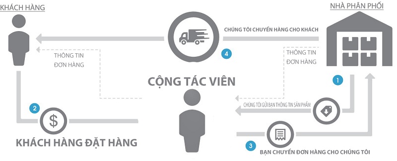 Xây dựng kế hoạch tuyển cộng tác viên Giới thiệu về hệ thống cộng tác viên