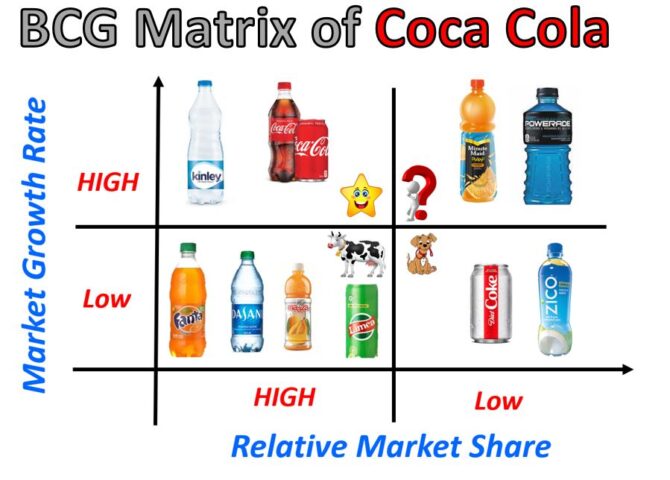 Bảng ma trận BCG của Coca Cola