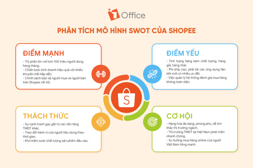 Phân tích mô hình SWOT của Shopee