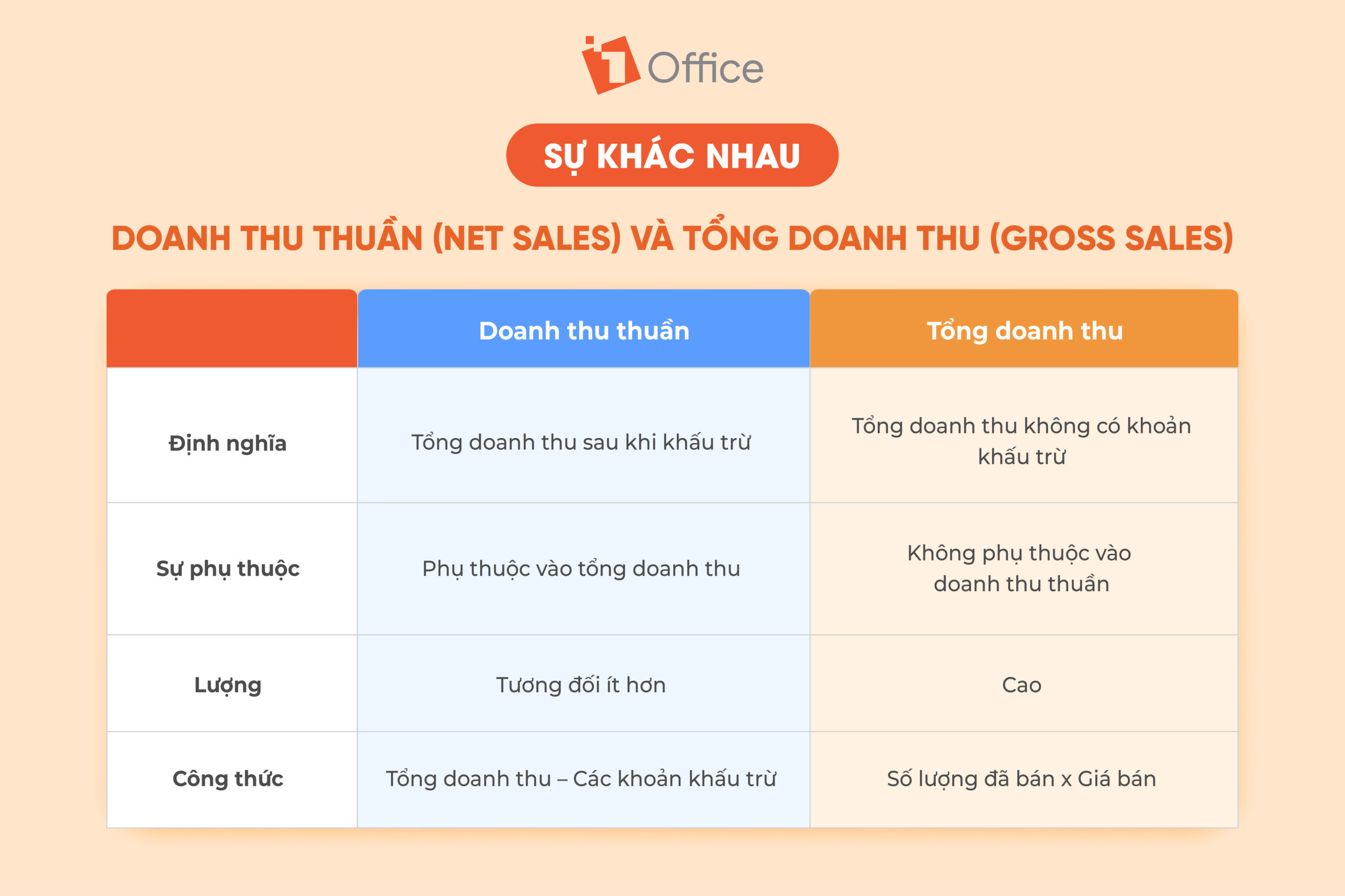 Sự kh&aacute;c nhau giữa Net Sales v&agrave; Gross Sales