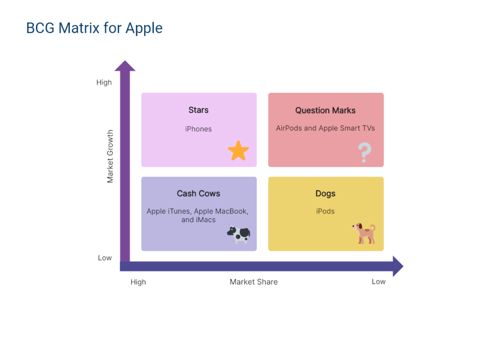 V&iacute; dụ về ma trận BCG trong doanh nghiệp - Apple
