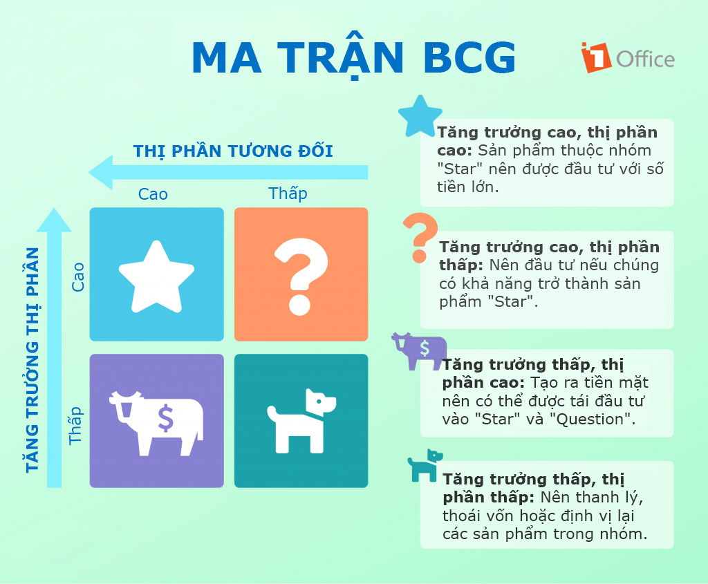 Th&agrave;nh phần của một ma trận BCG