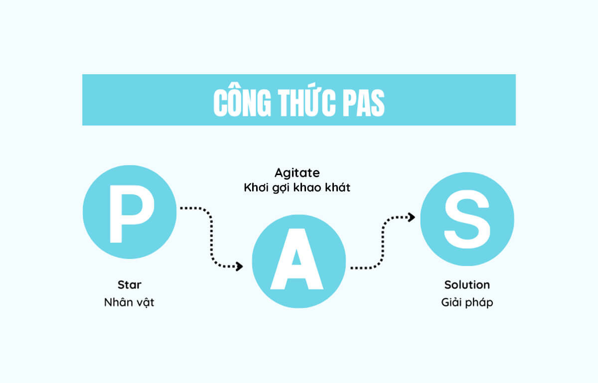 Ưu điểm v&agrave; hạn chế của c&ocirc;ng thức PAS trong marketing hiện đại