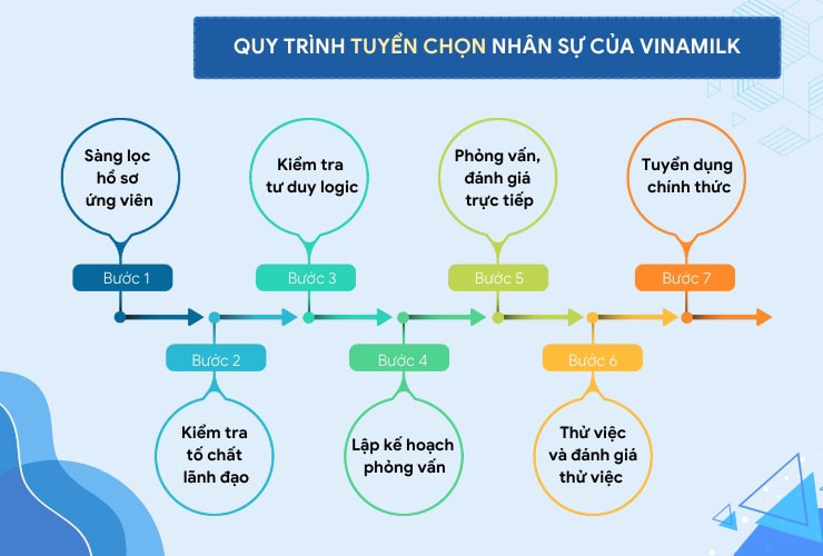 Sơ đồ quy tr&igrave;nh tuyển dụng nh&acirc;n sự của Vinamilk