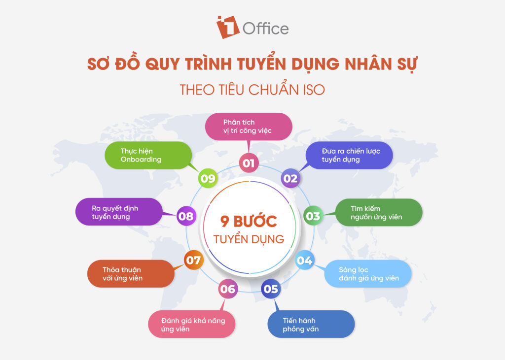 Sơ đồ quy tr&igrave;nh tuyển dụng nh&acirc;n sự