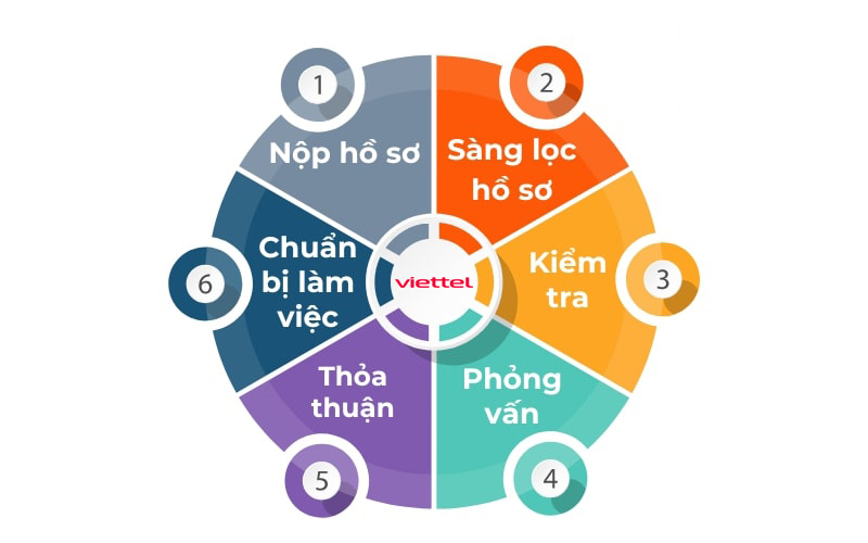 Sơ đồ quy tr&igrave;nh tuyển dụng nh&acirc;n sự của Viettel