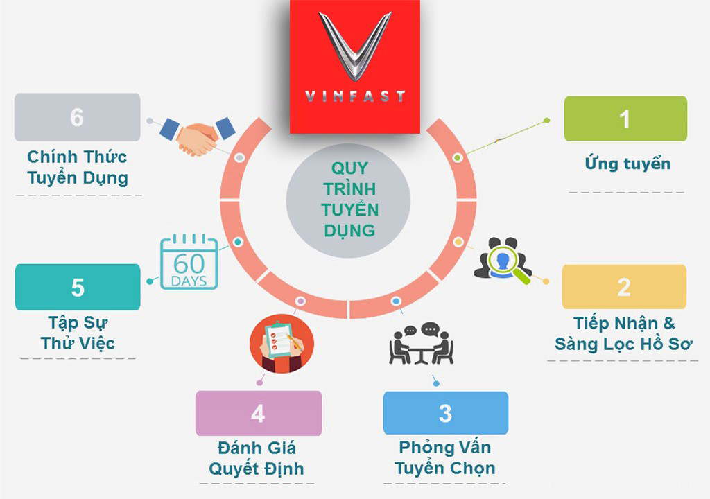 Sơ đồ quy tr&igrave;nh tuyển dụng nh&acirc;n sự của Vingroup