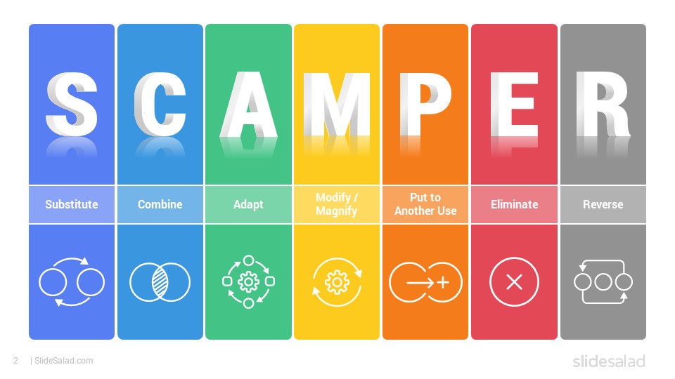 Phân tích các yếu tố trong mô hình SCAMPER Phân tích các yếu tố trong mô hình SCAMPER