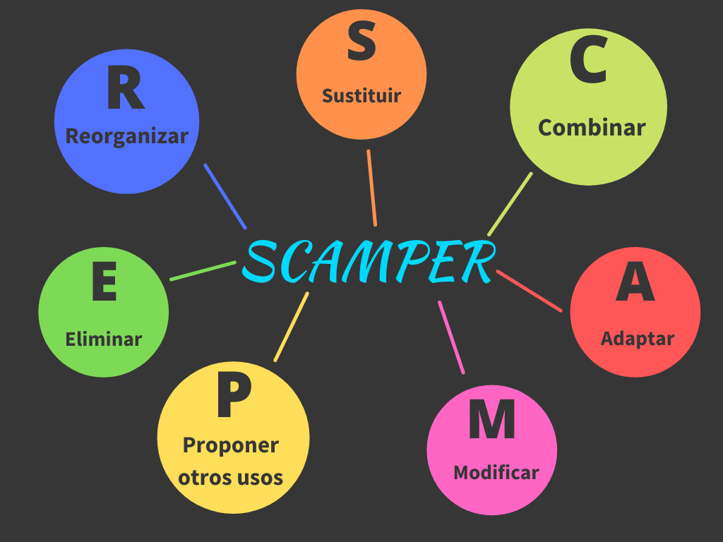 Phương pháp, Ví dụ và Cách áp dụng SCAMPER Phương pháp, Ví dụ và Cách áp dụng SCAMPER
