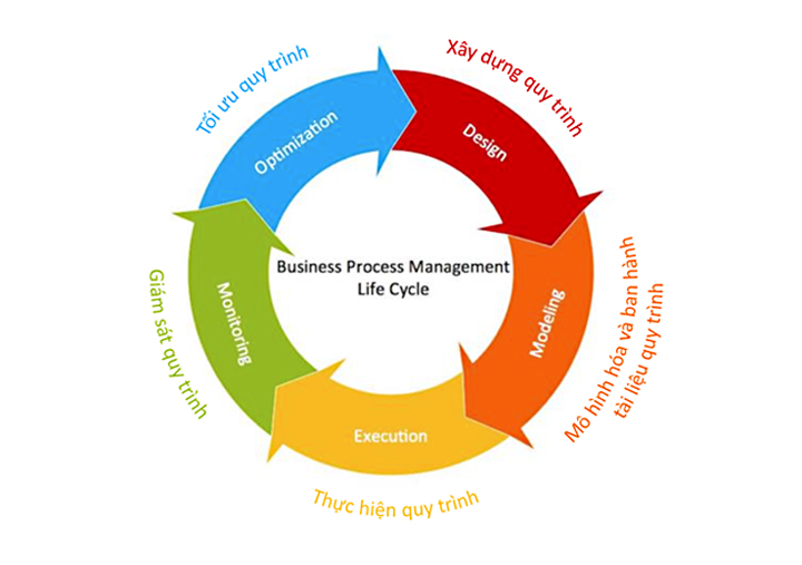 Business process management l&agrave; g&igrave;?