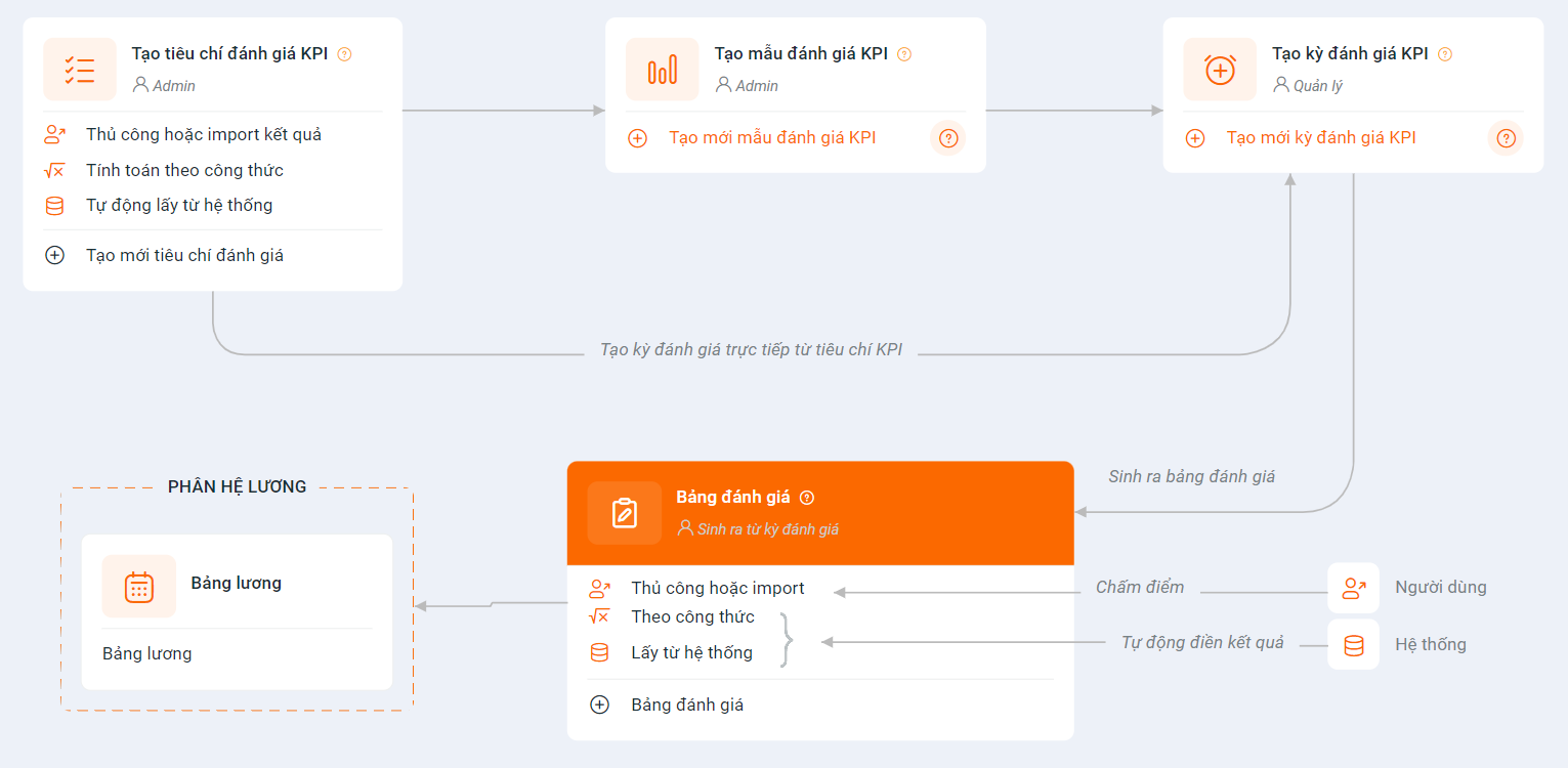 Đ&aacute;nh gi&aacute; nh&acirc;n sự theo KPI/OKR dễ d&agrave;ng, hiệu quả với 1HRM