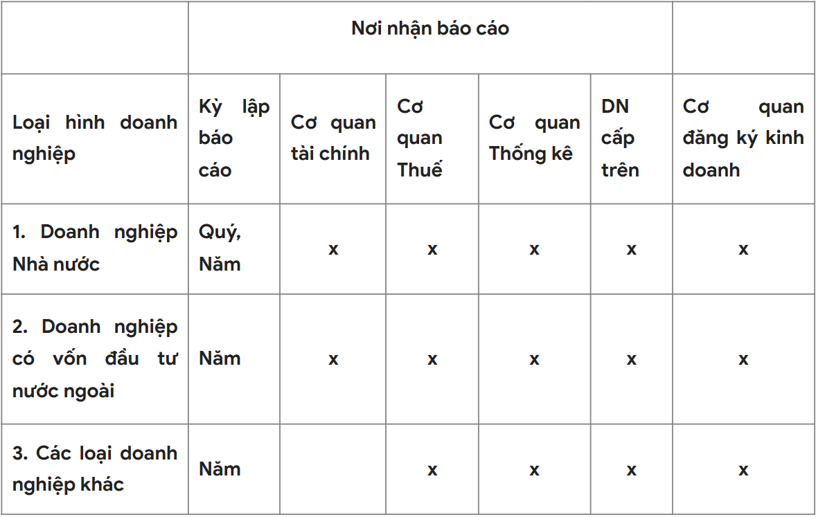 Nơi nhận báo cáo tài chính Nơi nhận báo cáo tài chính