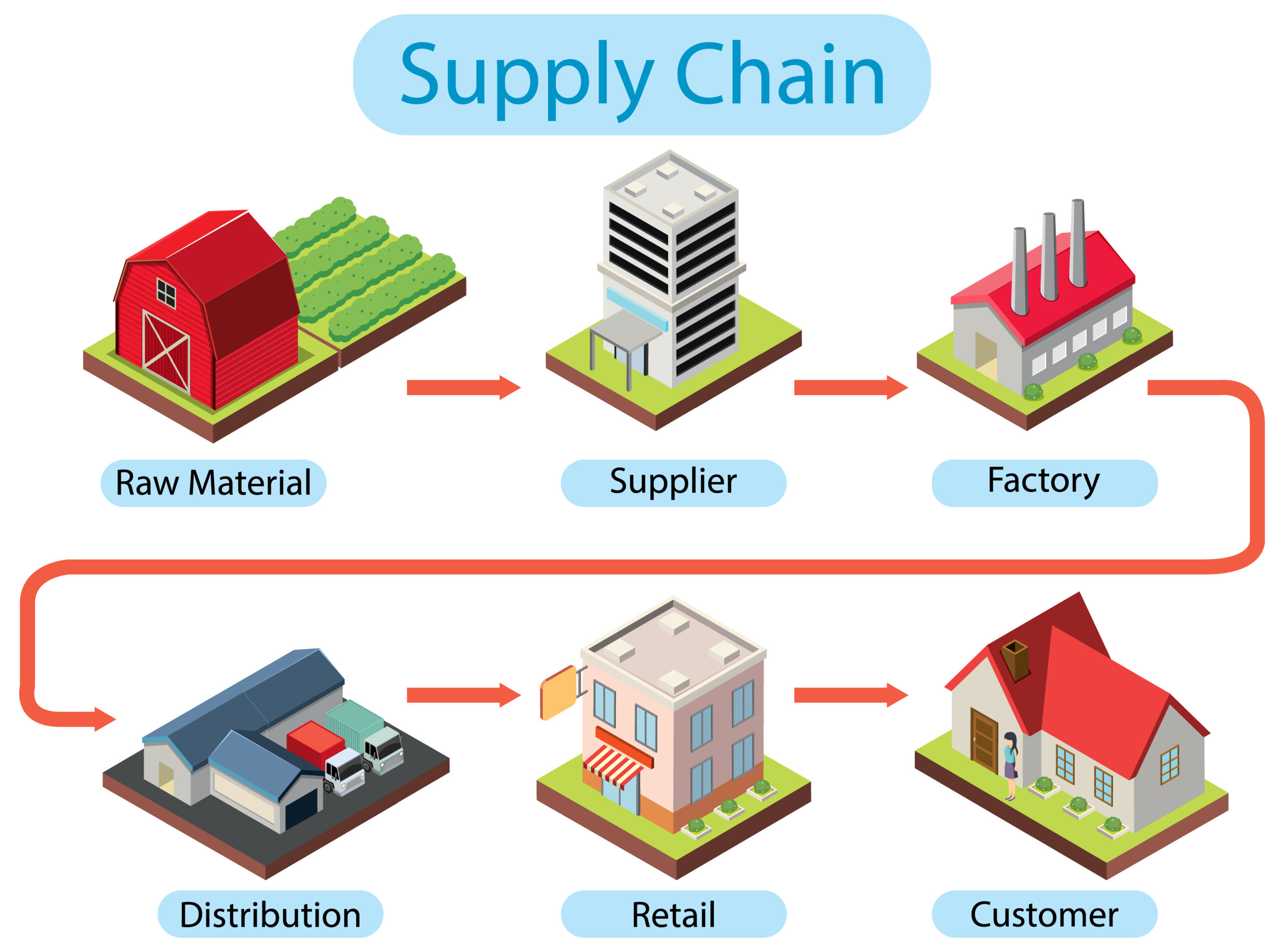 Cấu tr&uacute;c của Supply chain