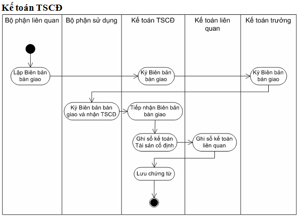 Quy trình thanh lý tài sản cố định Quy trình thanh lý tài sản cố định