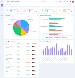 Phần mềm quản l&yacute; c&ocirc;ng việc 1Office gi&uacute;p OHG ph&acirc;n bổ c&ocirc;ng việc v&agrave; nắm bắt tiến độ nh&acirc;n vi&ecirc;n 