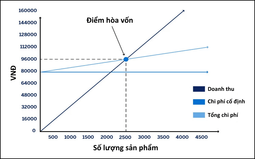 &Yacute; nghĩa của điểm h&ograve;a vốn trong kinh doanh