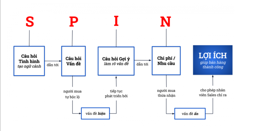 Mô hình SPIN: Chiến lược khơi gợi nhu cầu khách hàng
