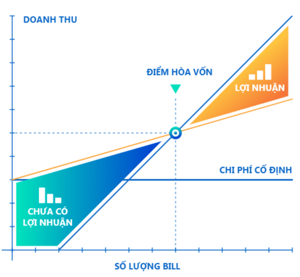 Sơ đồ thể hiện điểm h&ograve;a vốn trong kinh doanh