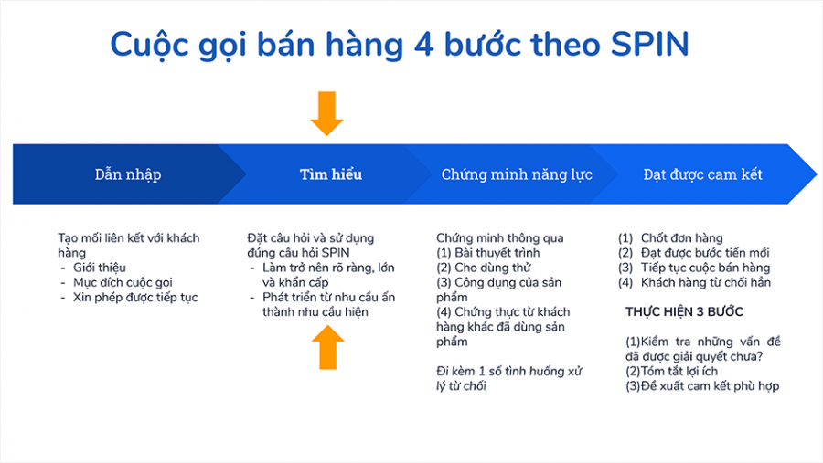 Quy trình SPIN: 4 bước bán hàng hiệu quả theo Spin Selling