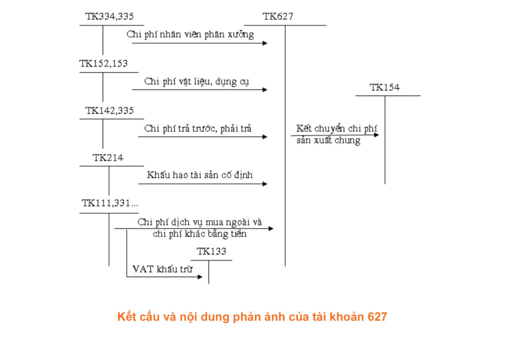Kết cấu v&agrave; nội dung phản &aacute;nh của t&agrave;i khoản 627
