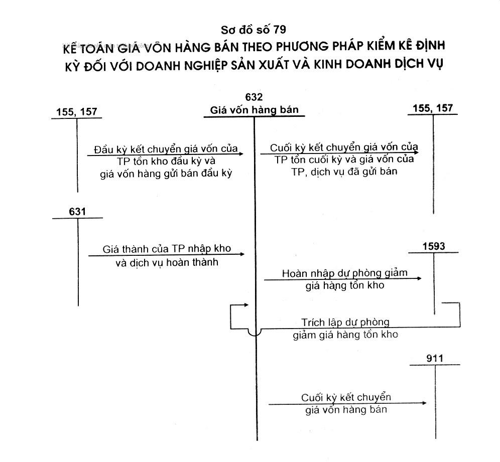 Hạch to&aacute;n t&agrave;i khoản 632 - Gi&aacute; vốn h&agrave;ng b&aacute;n
