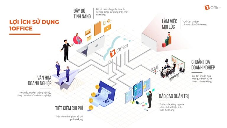 1Office &ndash; Giải ph&aacute;p tối ưu gi&uacute;p doanh nghiệp chuyển đổi số bền vững